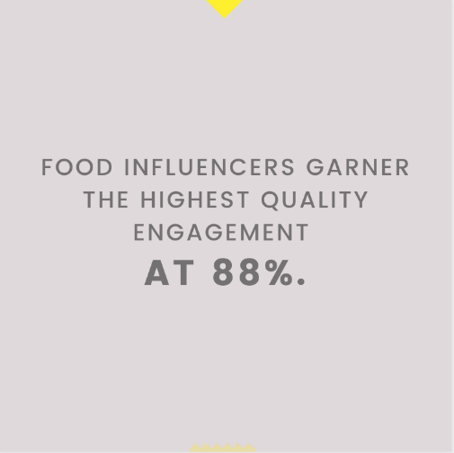 Food Influencers Engagement Rate
