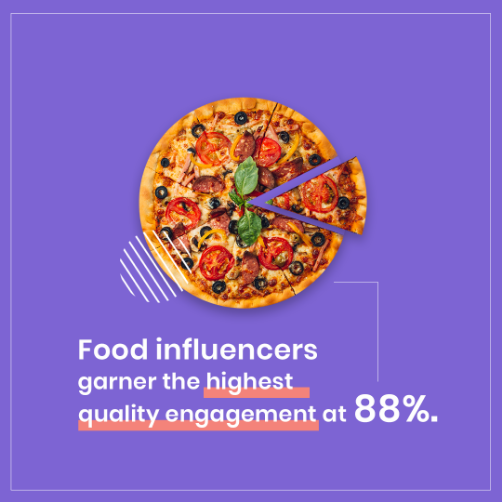 Food Influencers Highest Engagement